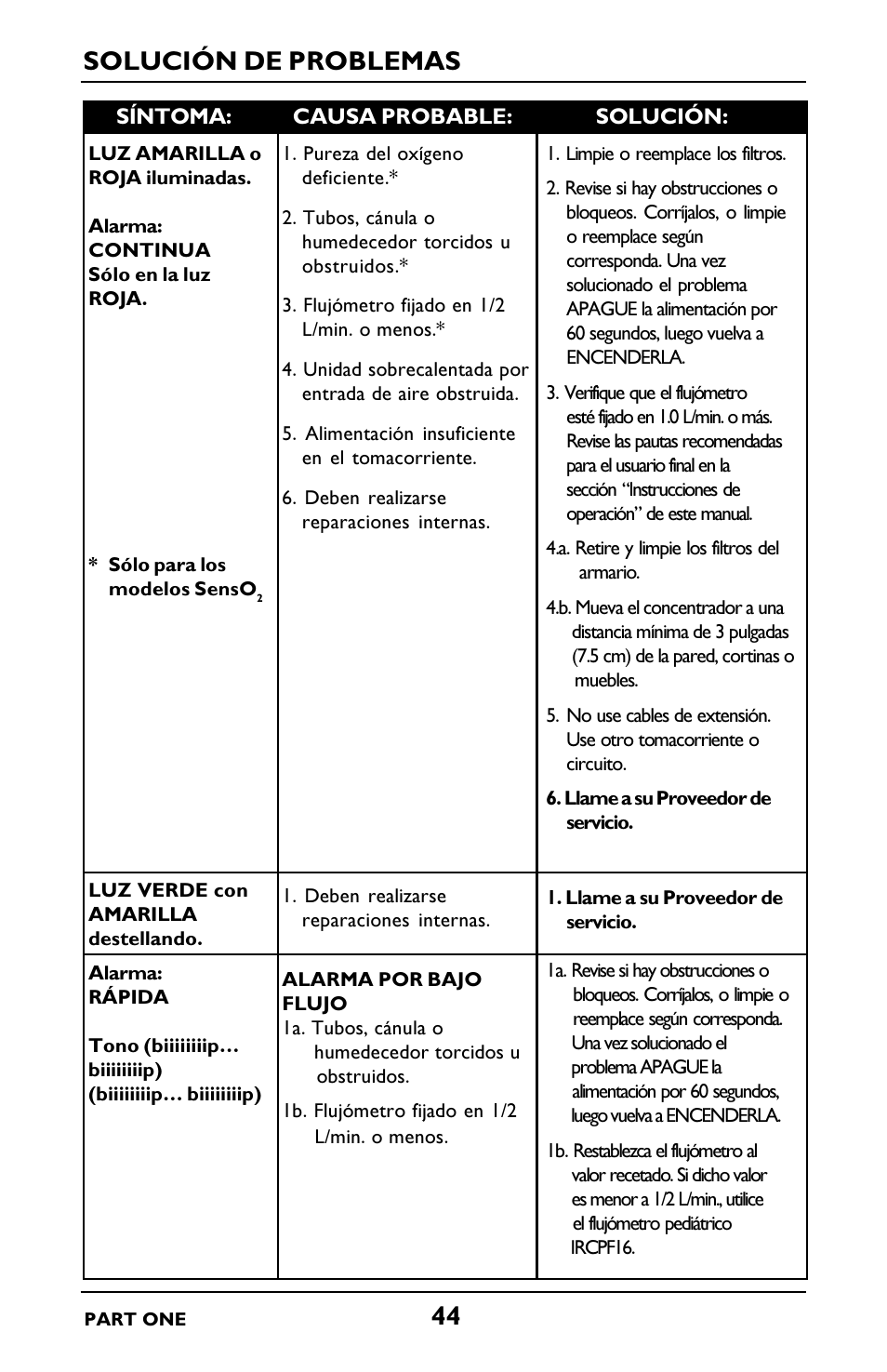 Solución de problemas | Invacare IRC5LXO2 User Manual | Page 44 / 92