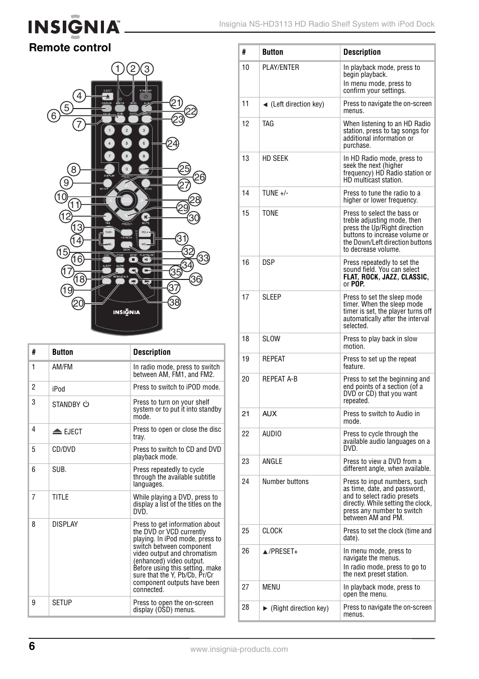Remote control | Insignia NS-HD3113 User Manual | Page 6 / 16