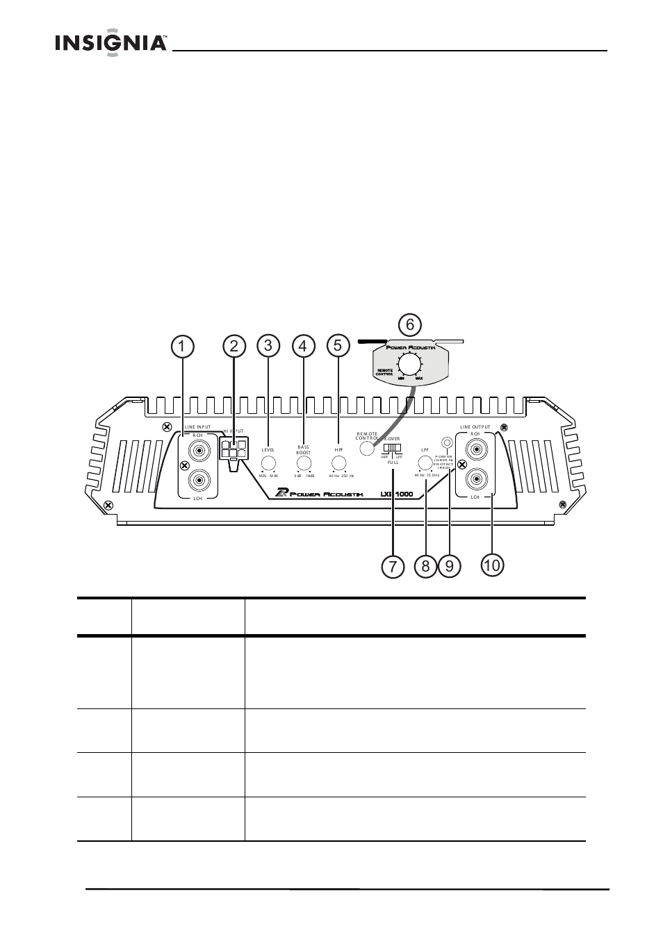 Using your amplifier, Functions and controls, Item name function or control | Insignia NS-A1000 User Manual | Page 12 / 52