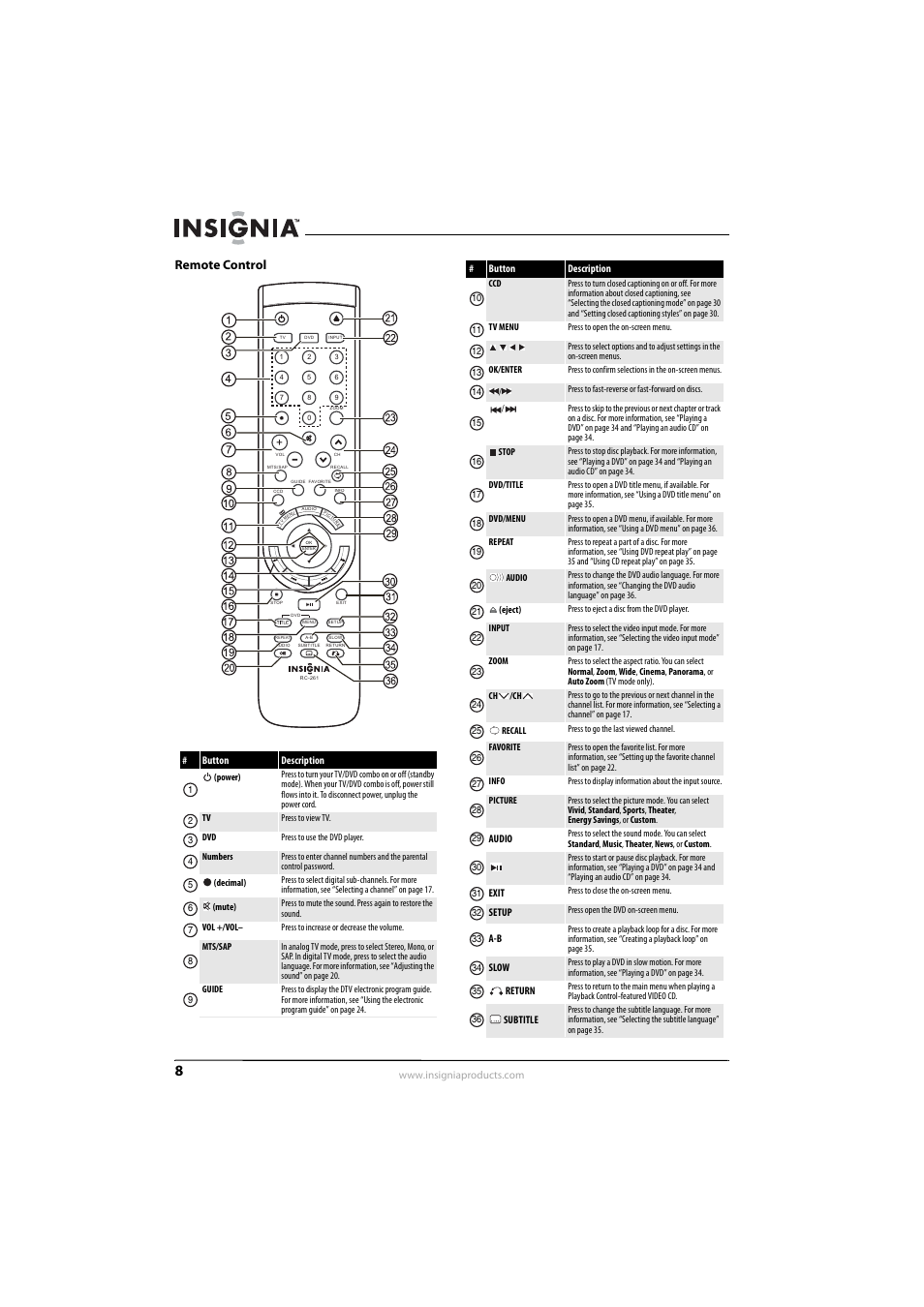 Remote control | Insignia NS-LDVD26Q-10A User Manual | Page 14 / 56