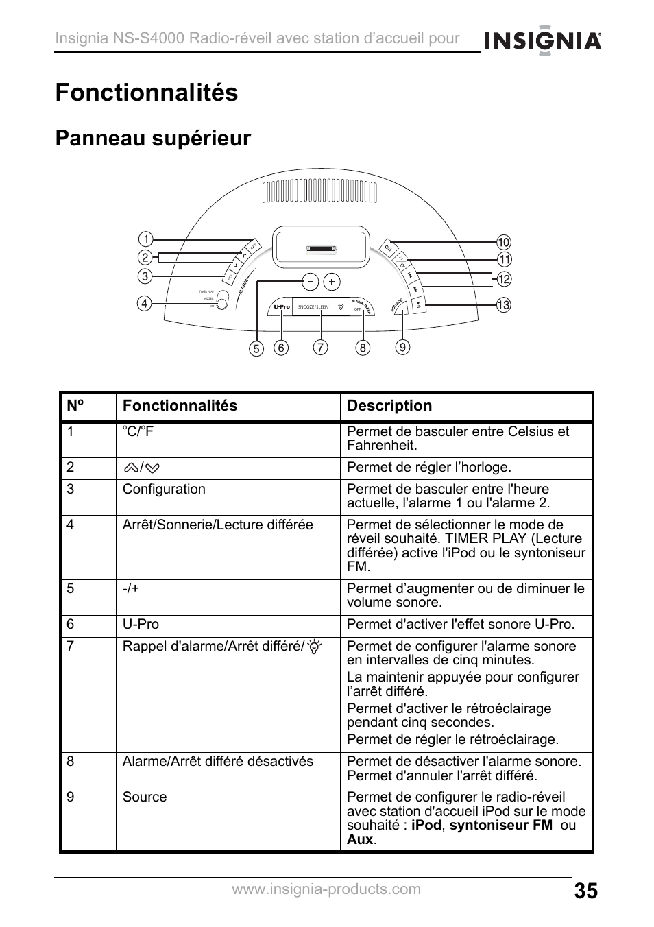Fonctionnalités, Panneau supérieur | Insignia NS-S4000 User Manual | Page 35 / 94
