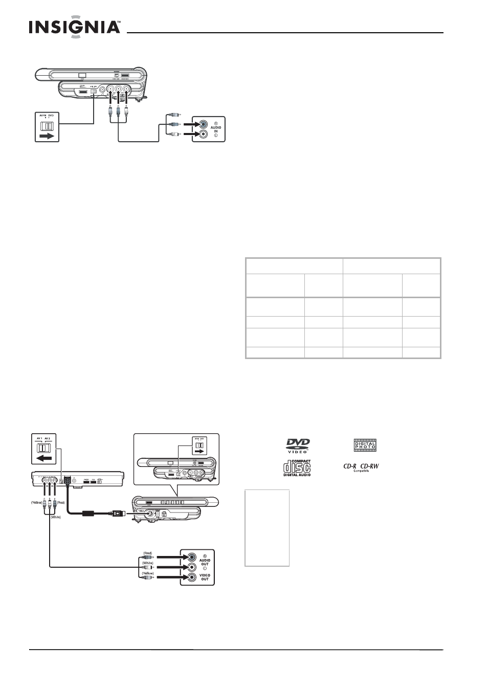 Connexion du lecteur de dvd à un autre équipement, Fonctionnement du lecteur de dvd, Cd et dvd | Insignia NS-MDDVD10 User Manual | Page 28 / 58