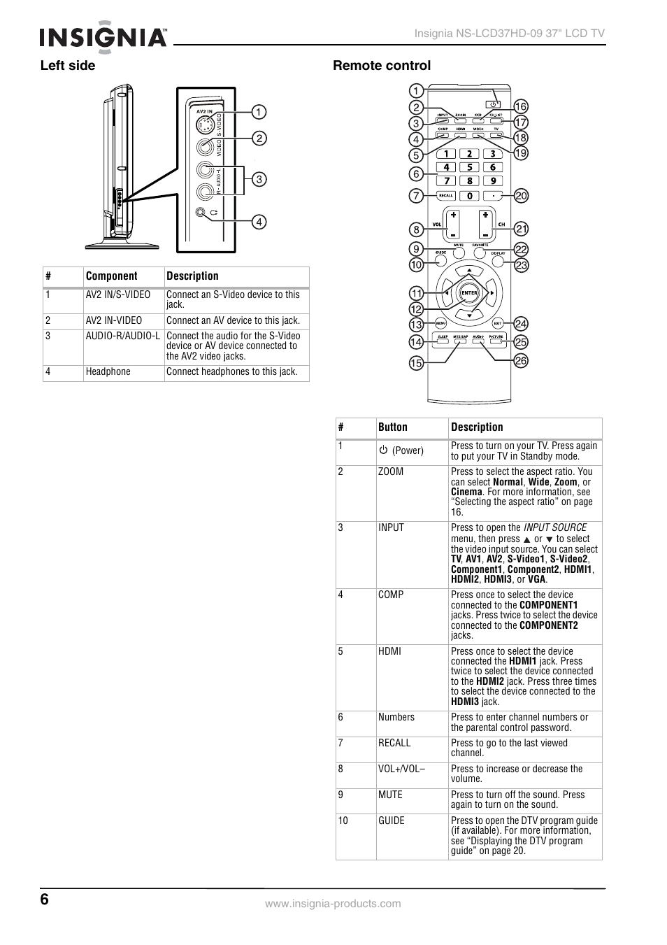 Left side, Remote control, Left side remote control | Insignia NS-LCD37HD-09 User Manual | Page 8 / 36