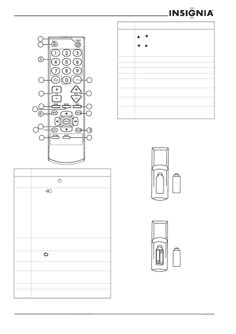 Télécommande, Touches, Installation des piles | Insignia NS-F24TV User Manual | Page 25 / 66