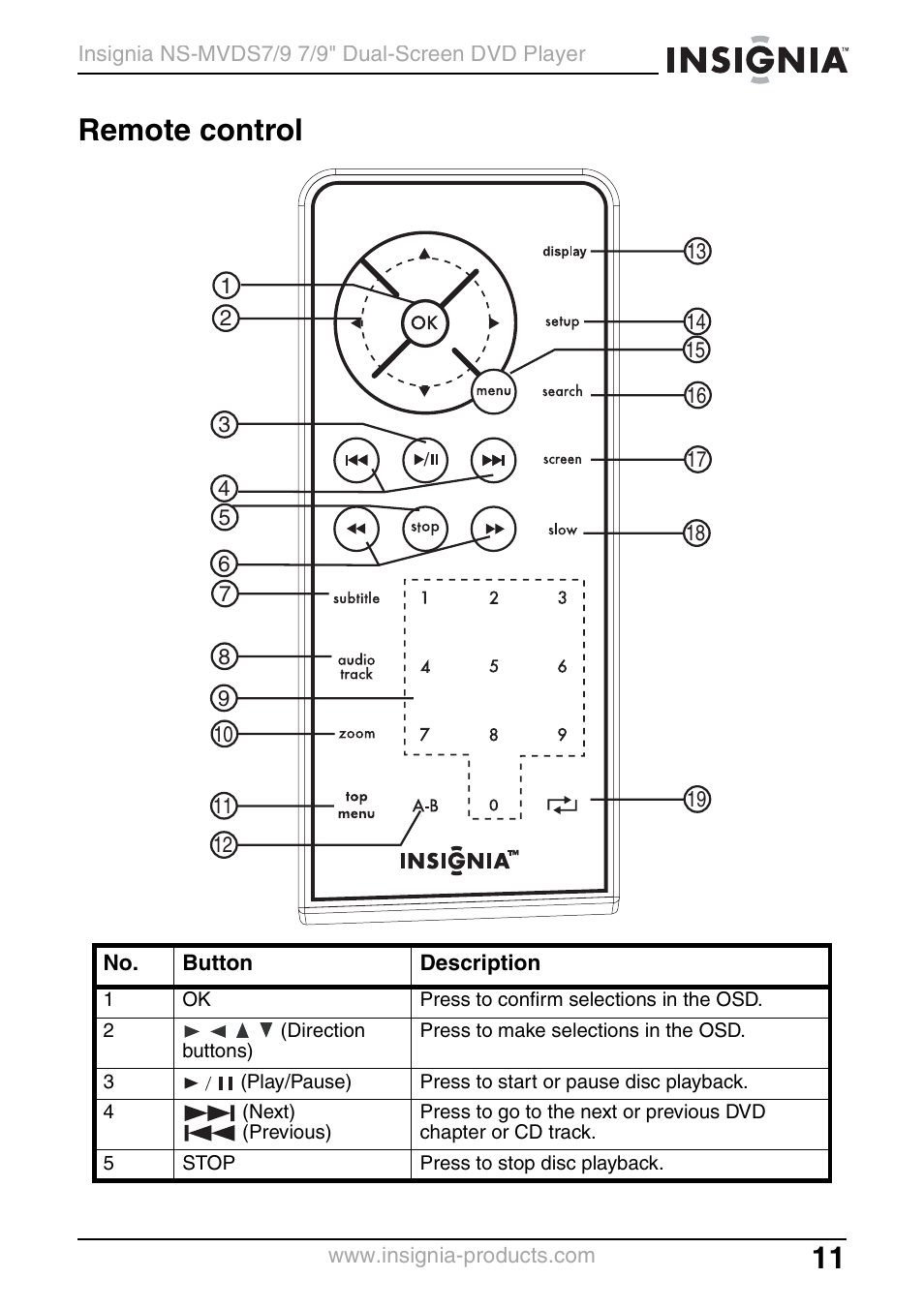 Remote control | Insignia NS-MVDS7 User Manual | Page 11 / 48