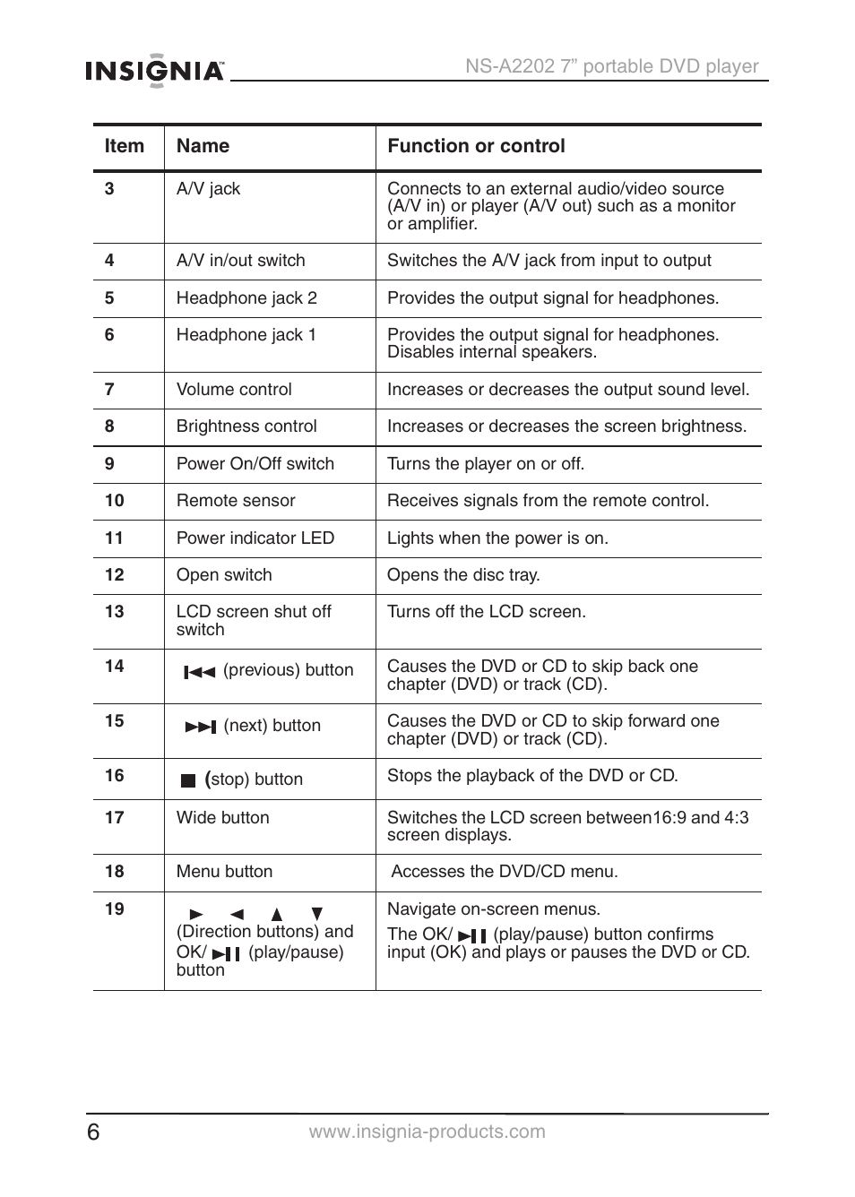 Insignia NS-A2202 User Manual | Page 7 / 102
