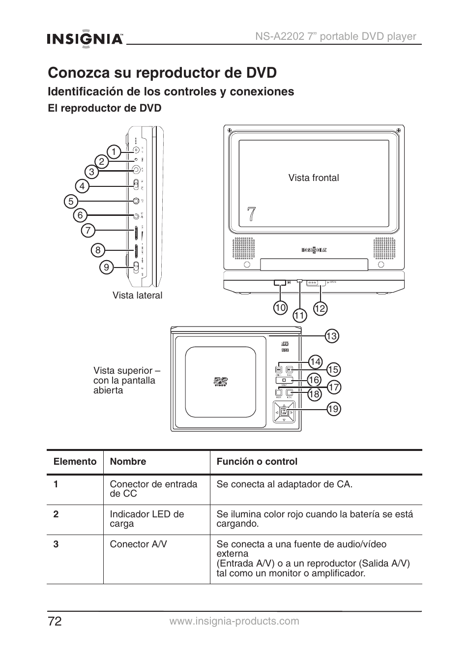 Conozca su reproductor de dvd, Identificación de los controles y conexiones | Insignia NS-A2202 User Manual | Page 73 / 102