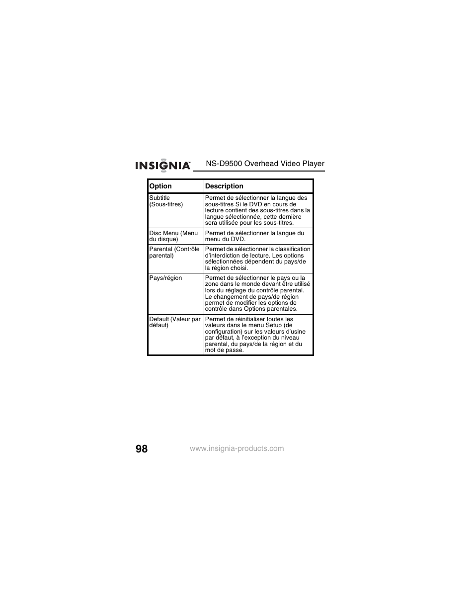 Insignia NS-D9500 User Manual | Page 100 / 168