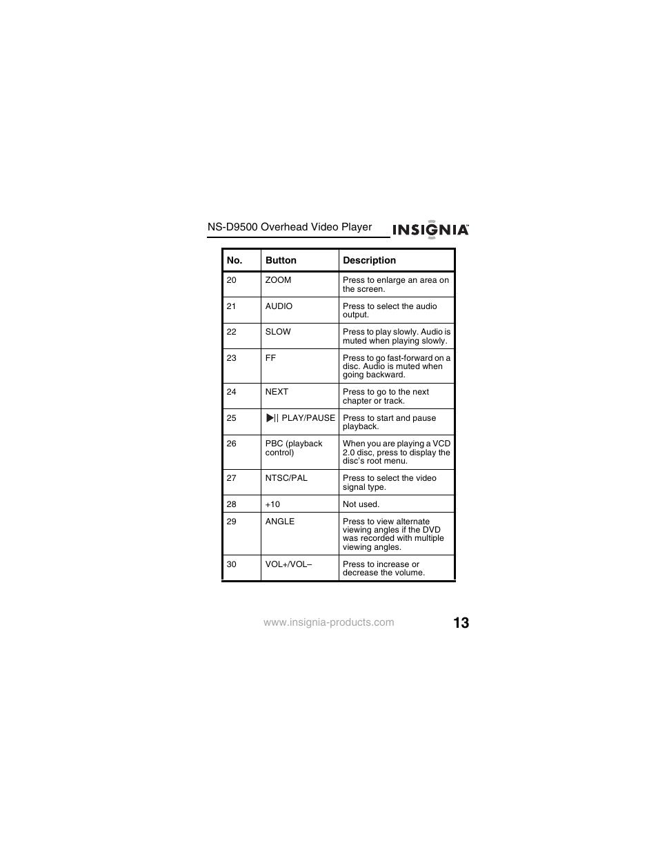 Insignia NS-D9500 User Manual | Page 15 / 168