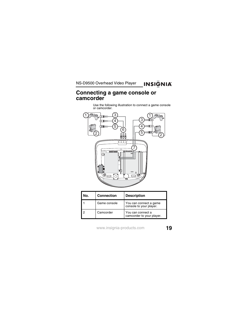 Connecting a game console or camcorder | Insignia NS-D9500 User Manual | Page 21 / 168