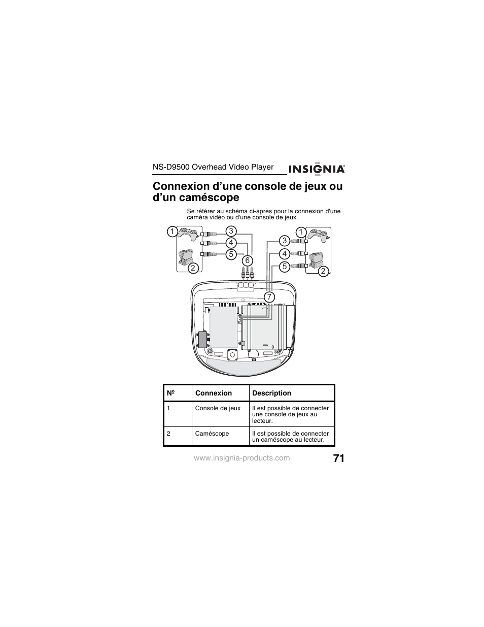 Connexion d’une console de jeux ou d’un caméscope | Insignia NS-D9500 User Manual | Page 73 / 168