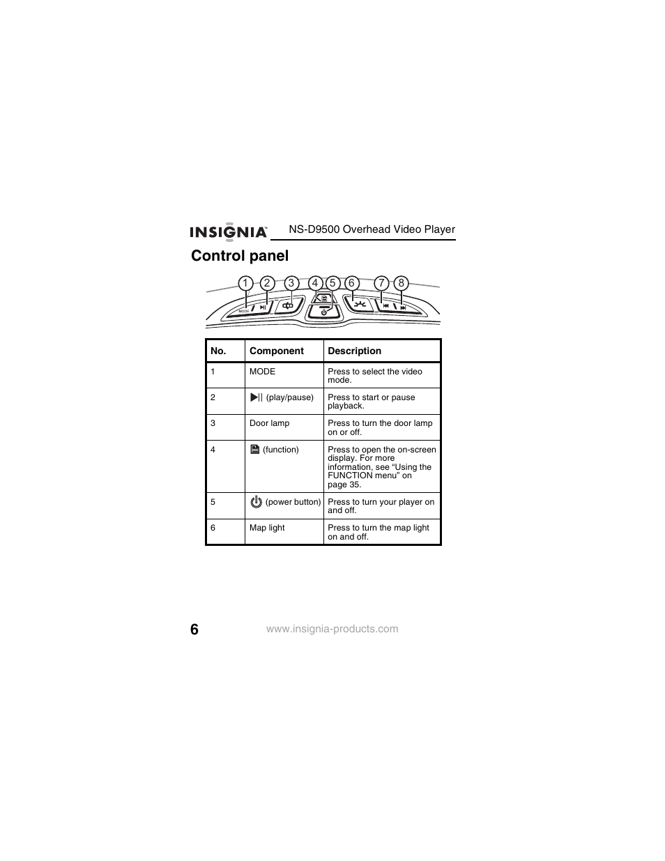 Control panel | Insignia NS-D9500 User Manual | Page 8 / 168