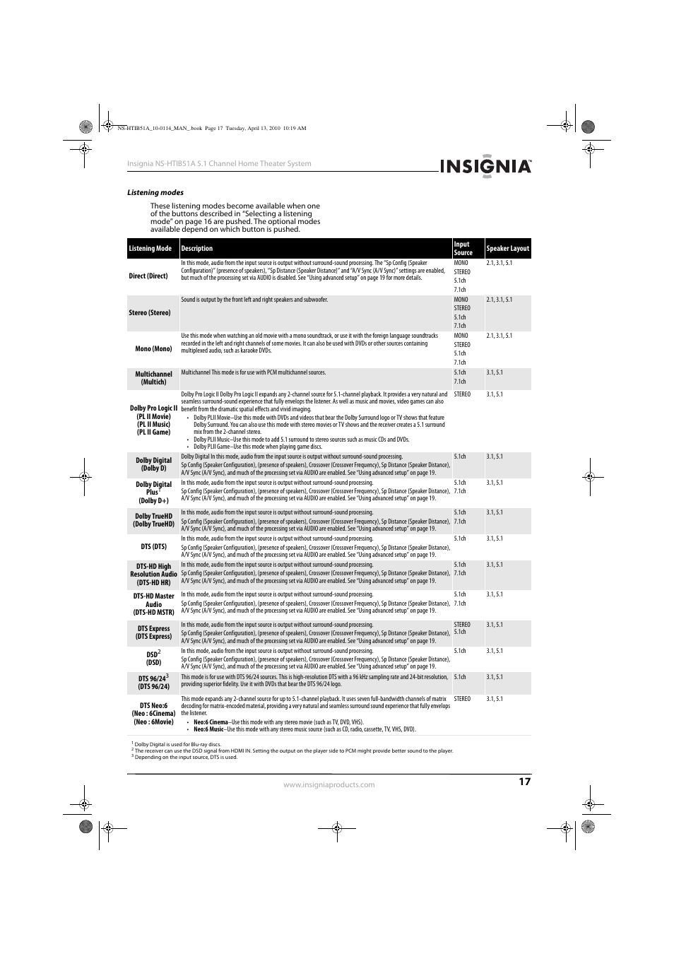 Listening modes | Insignia NS-HTIB51A User Manual | Page 21 / 40