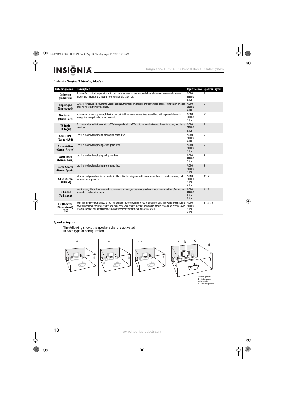 Insignia-original listening modes, Speaker layout | Insignia NS-HTIB51A User Manual | Page 22 / 40