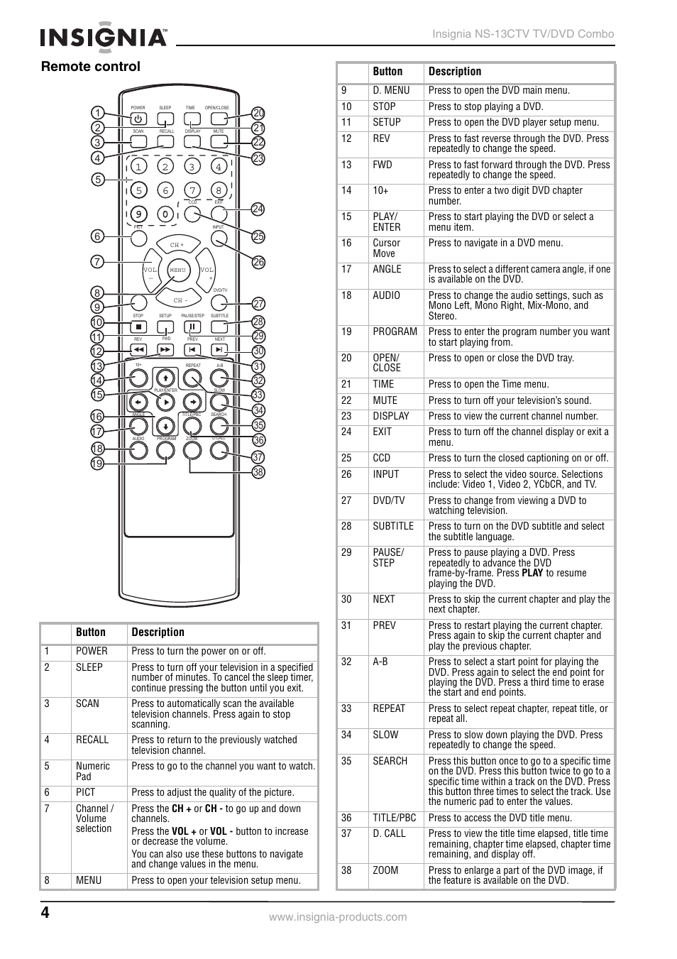 Remote control | Insignia NS-13CTV User Manual | Page 6 / 48