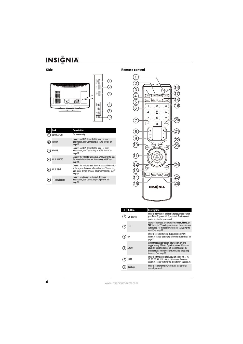 Side, Remote control, Side remote control | Insignia NS-L32Q09-10A User Manual | Page 10 / 44