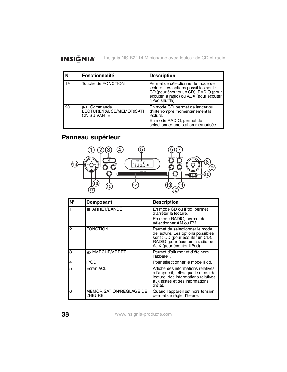 Panneau supérieur, N° composant description, N° fonctionnalité description | Insignia NS-B2114 User Manual | Page 38 / 98