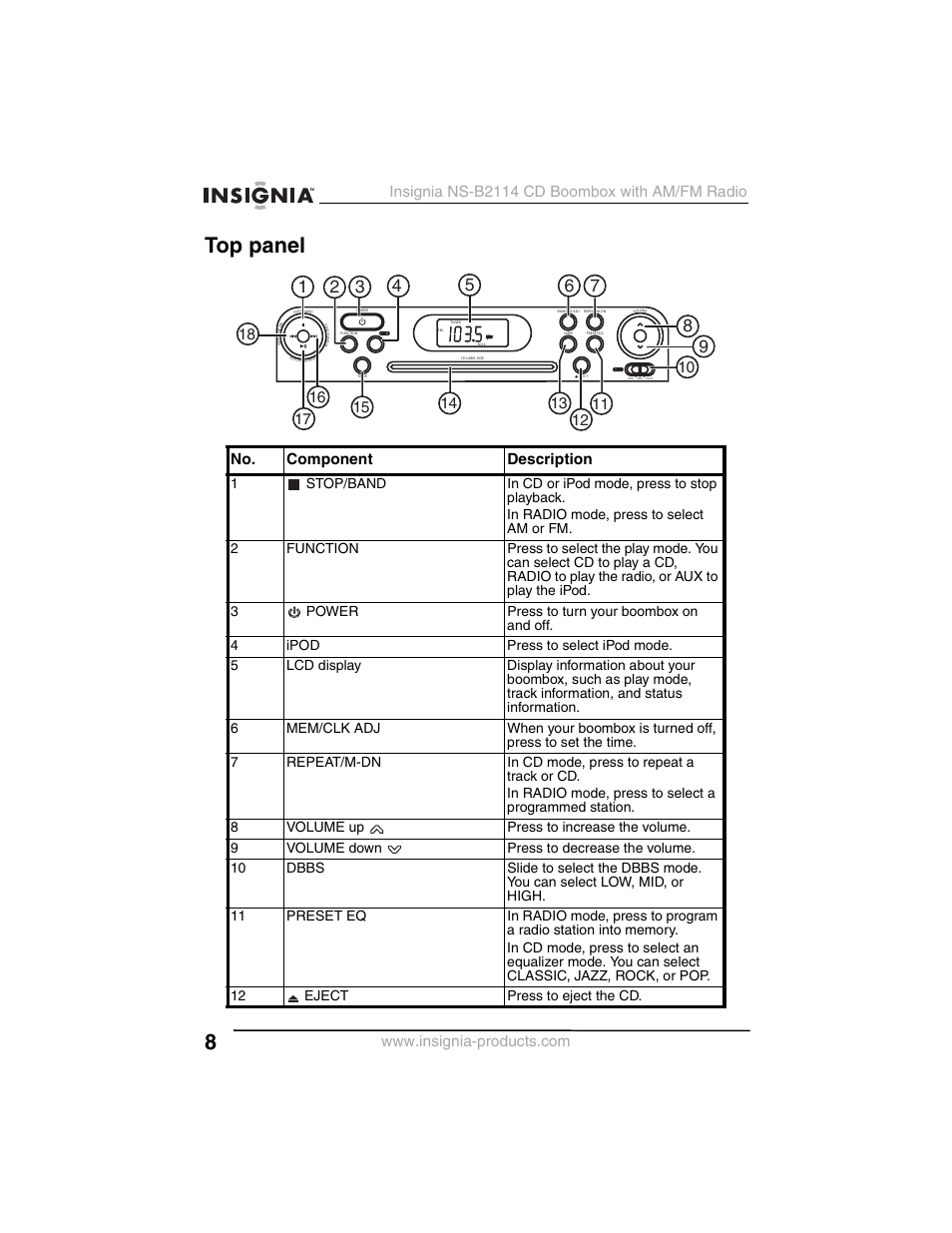 Top panel, No. component description | Insignia NS-B2114 User Manual | Page 8 / 98