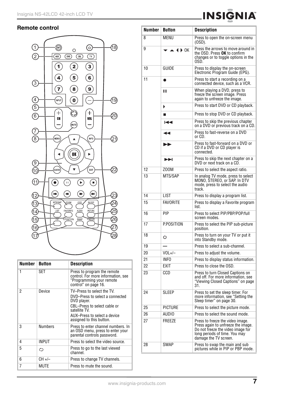 Remote control | Insignia NS-42 User Manual | Page 7 / 124