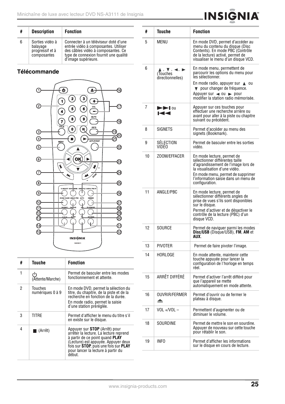 Télécommande | Insignia NS-A3111 User Manual | Page 25 / 64