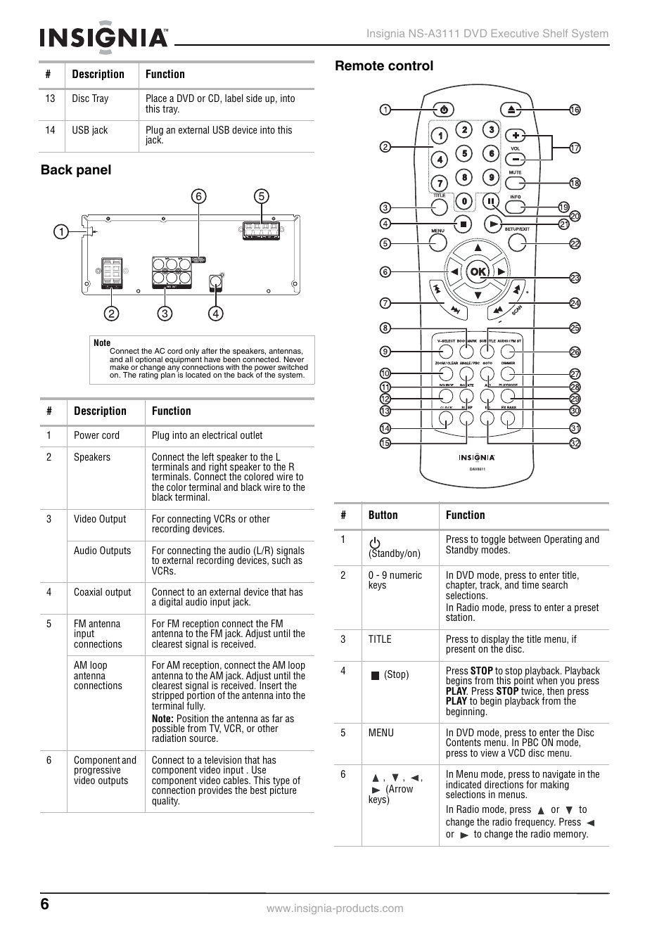 Back panel, Remote control, Back panel remote control | Insignia NS-A3111 User Manual | Page 6 / 64