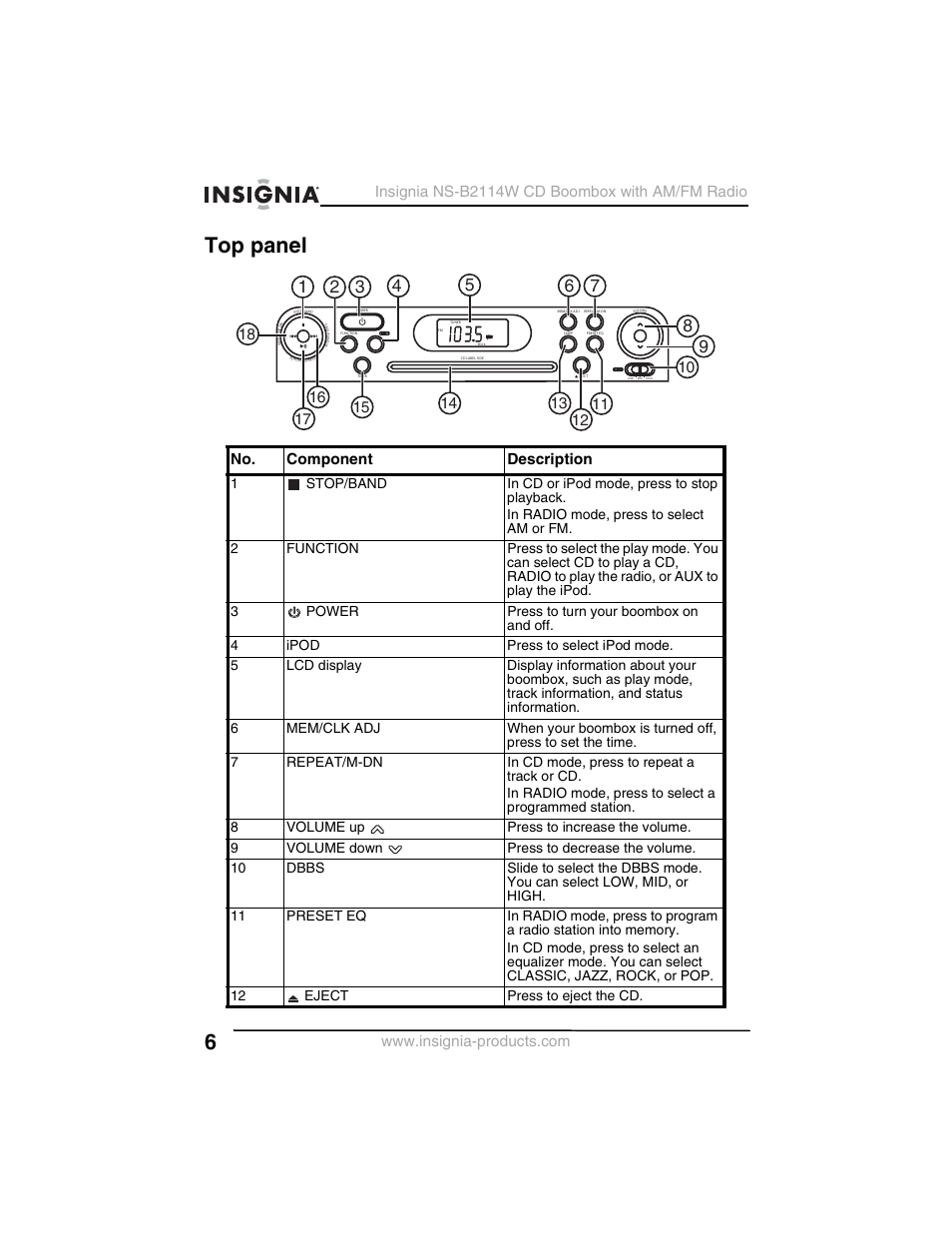 Top panel, No. component description | Insignia NS-B2114W User Manual | Page 8 / 98