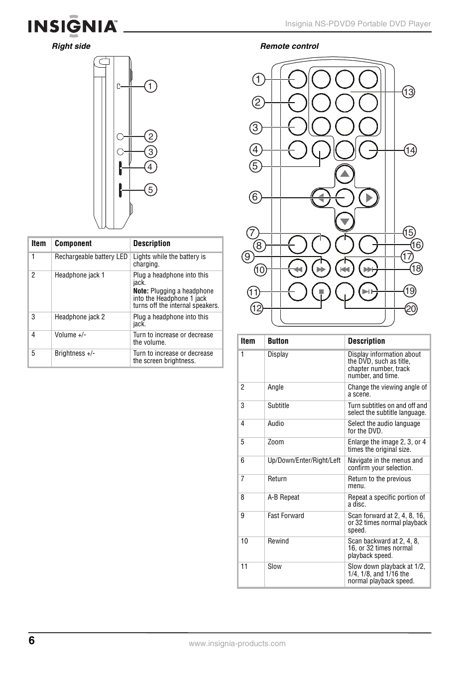 Right side, Remote control | Insignia NS-PDVD9 User Manual | Page 6 / 40