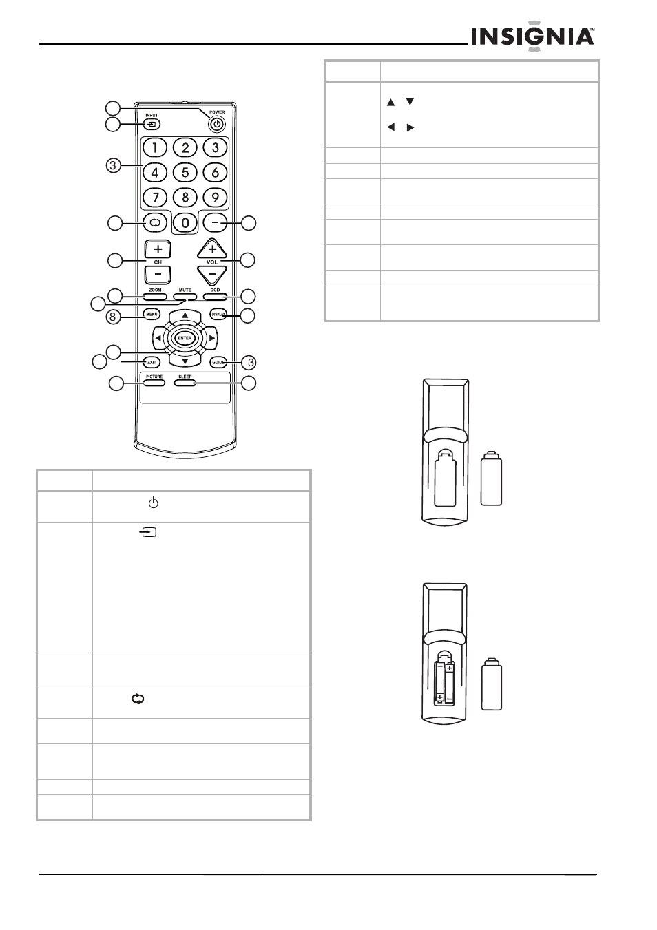 Control remoto, Botones, Instalación de las pilas | Insignia NS-F20TV User Manual | Page 47 / 68