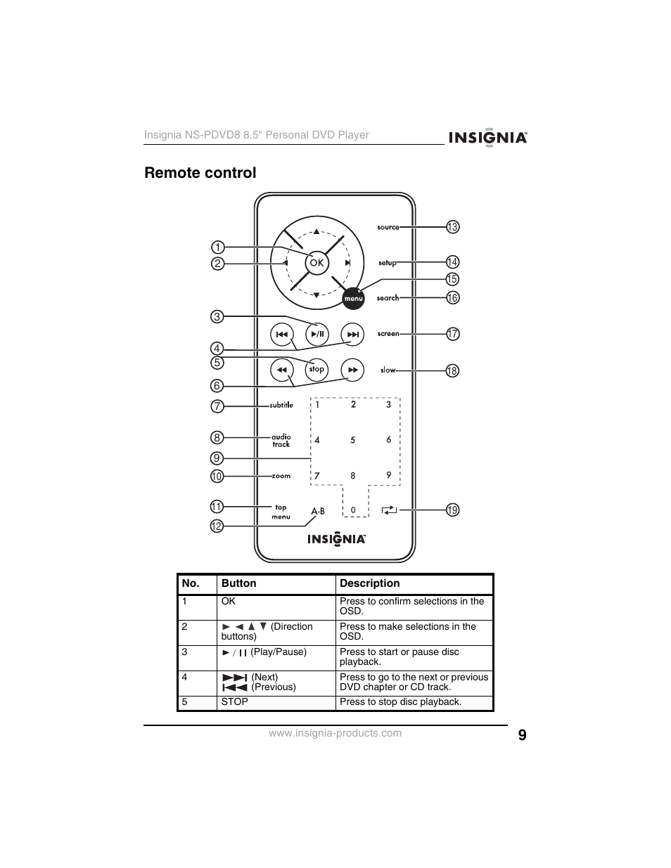 Remote control | Insignia NS-PDVD8 User Manual | Page 11 / 134