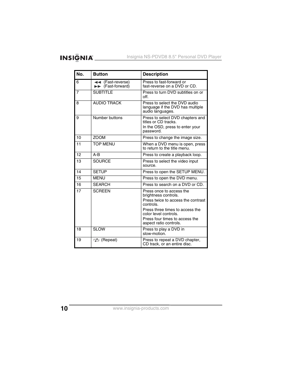 Insignia NS-PDVD8 User Manual | Page 12 / 134