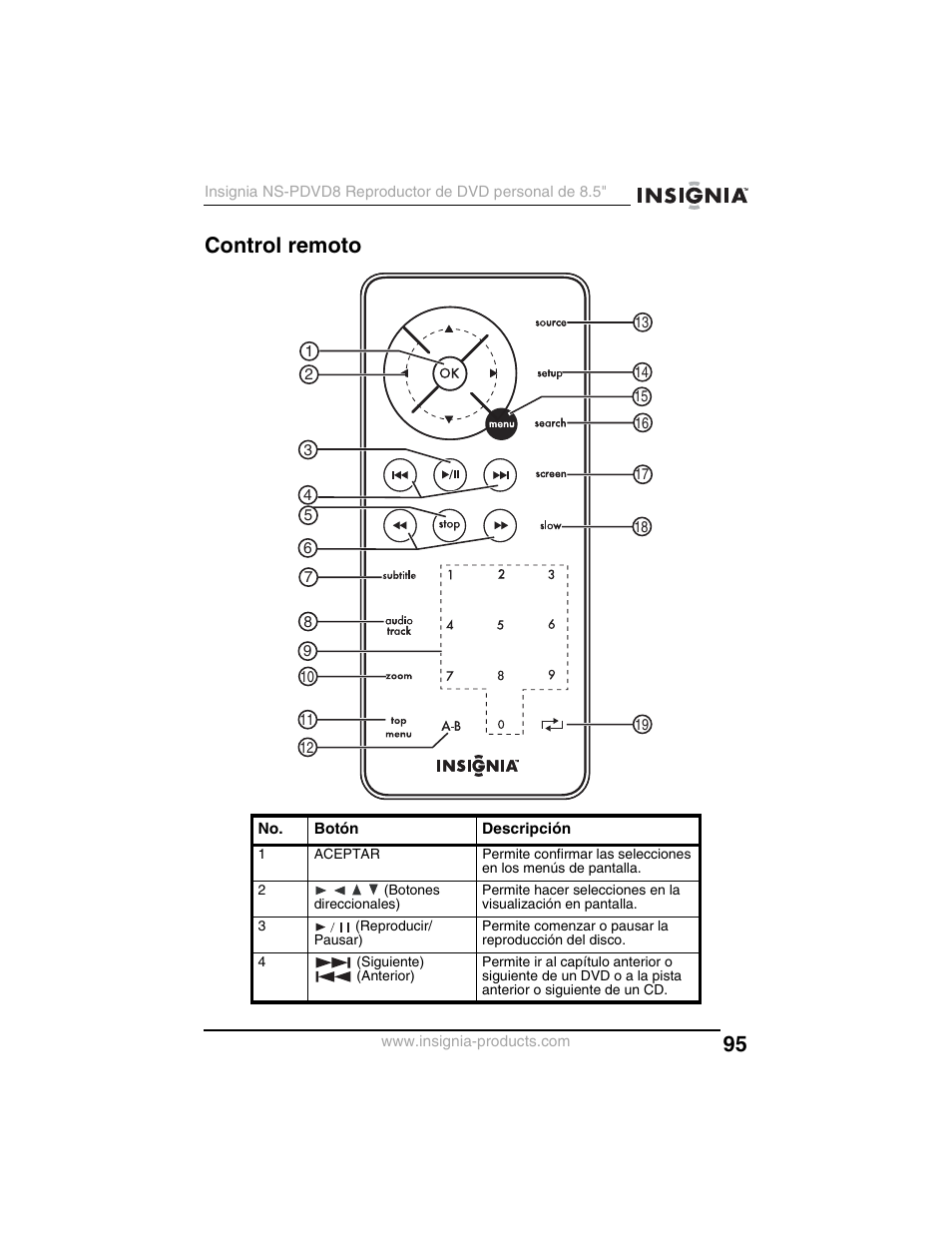 Control remoto | Insignia NS-PDVD8 User Manual | Page 97 / 134