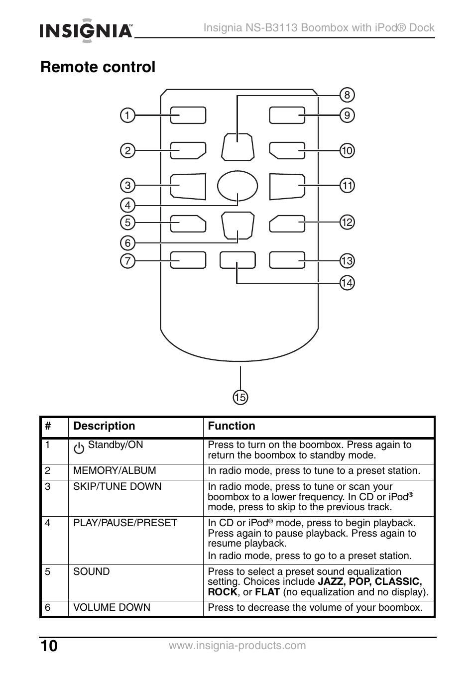 Remote control | Insignia NS-B3113 User Manual | Page 10 / 84