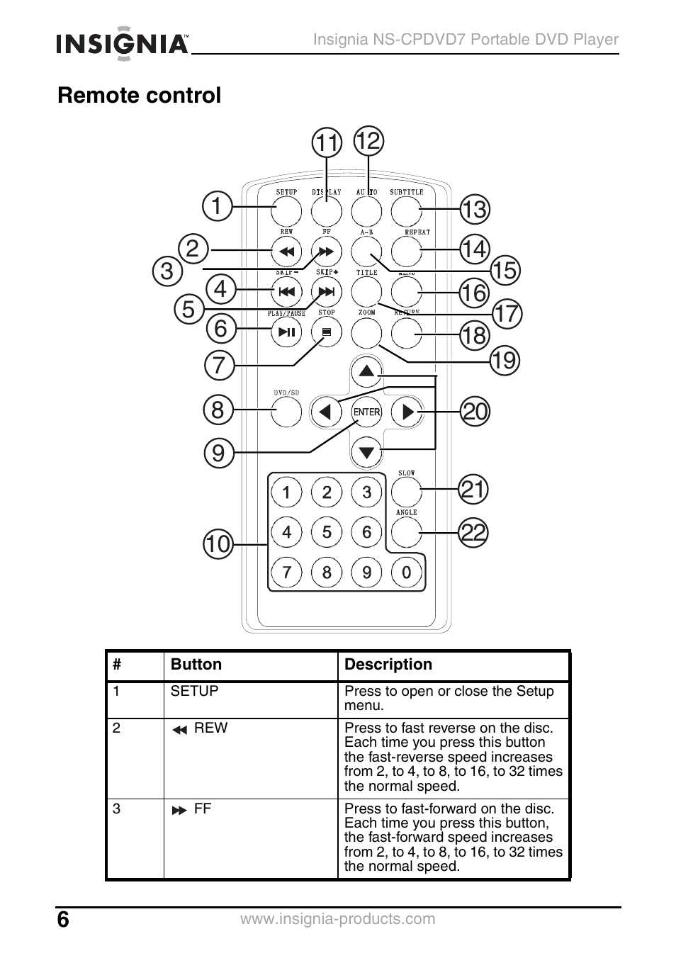 Remote control | Insignia NS-CPDVD7 User Manual | Page 8 / 96