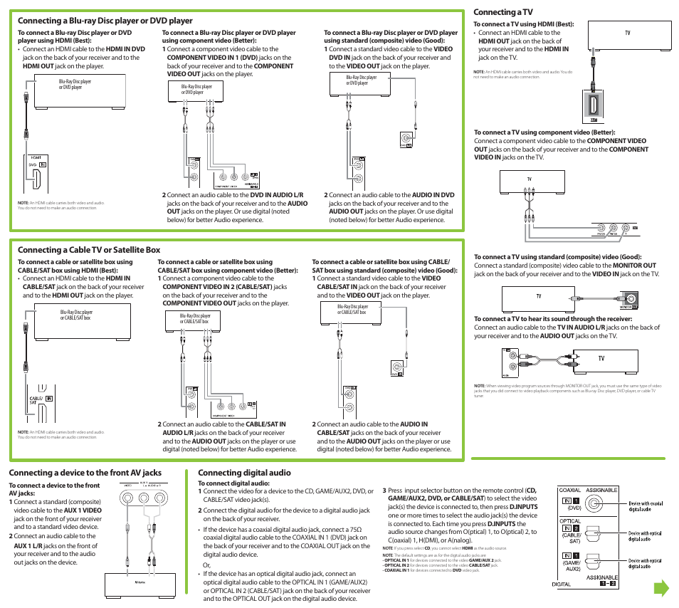 Connecting a cable tv or satellite box, Connecting a tv, Connecting a device to the front av jacks | Connecting digital audio, Connecting a blu-ray disc player or dvd player | Insignia NS-R5101HD User Manual | Page 3 / 4