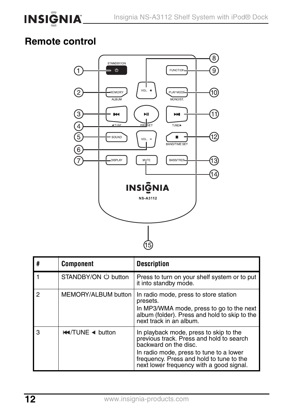 Remote control | Insignia NS-A3112 User Manual | Page 12 / 100
