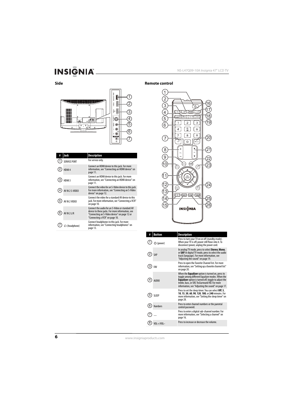 Side, Remote control, Side remote control | Insignia NS-L47Q09-10A User Manual | Page 10 / 40