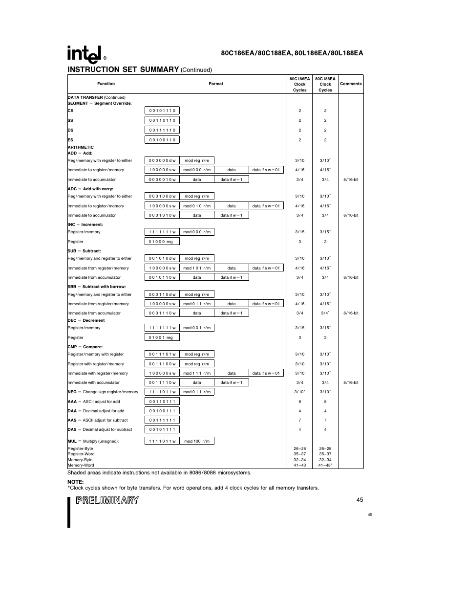 Instruction set summary, Continued) | Intel 80L186EA User Manual | Page 45 / 50