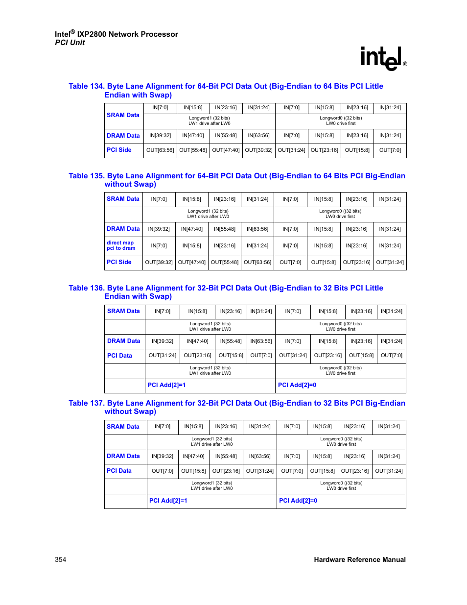 Endian with swap), Without swap), Table 137 | Intel, 354 hardware reference manual | Intel NETWORK PROCESSOR IXP2800 User Manual | Page 354 / 430