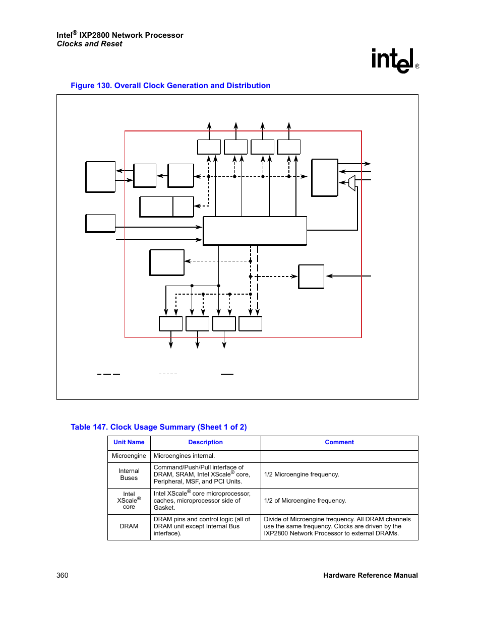 130 overall clock generation and distribution, 147 clock usage summary, Figure 130 | Show, Table 147, Intel | Intel NETWORK PROCESSOR IXP2800 User Manual | Page 360 / 430