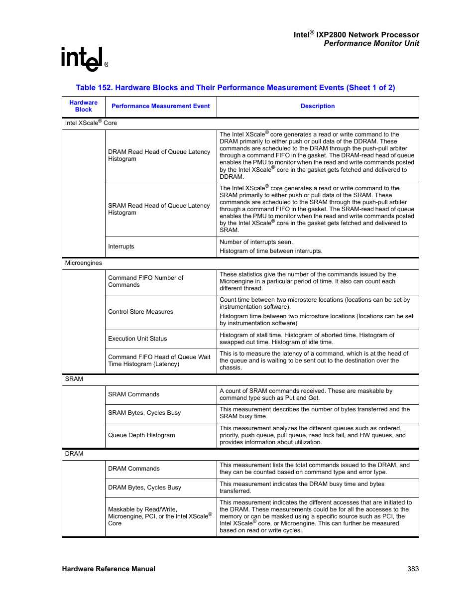 Table 152, Desc | Intel NETWORK PROCESSOR IXP2800 User Manual | Page 383 / 430