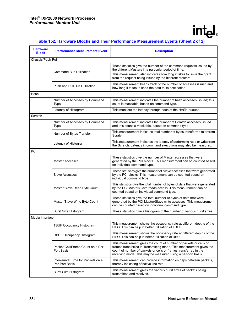 Intel NETWORK PROCESSOR IXP2800 User Manual | Page 384 / 430