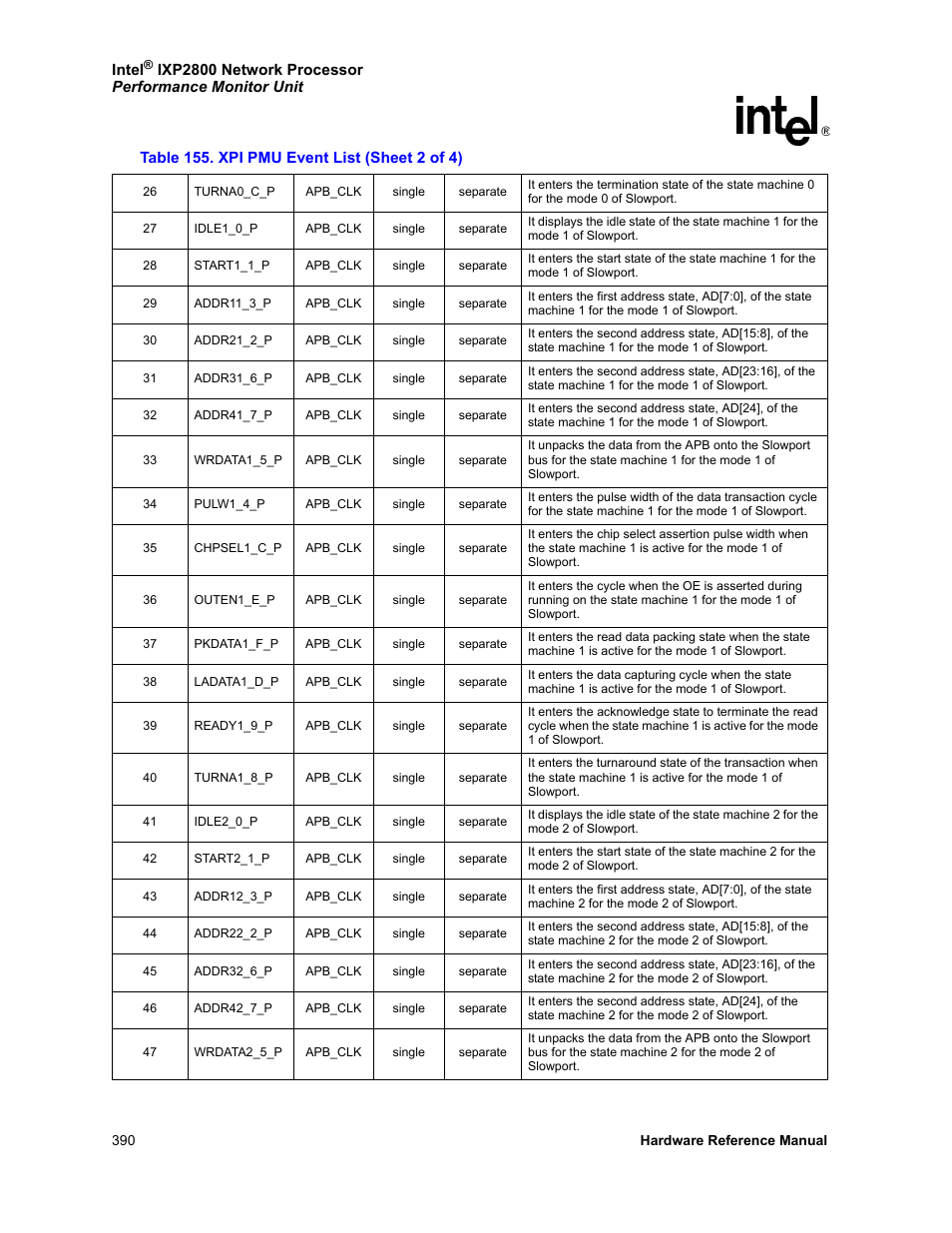 Intel NETWORK PROCESSOR IXP2800 User Manual | Page 390 / 430