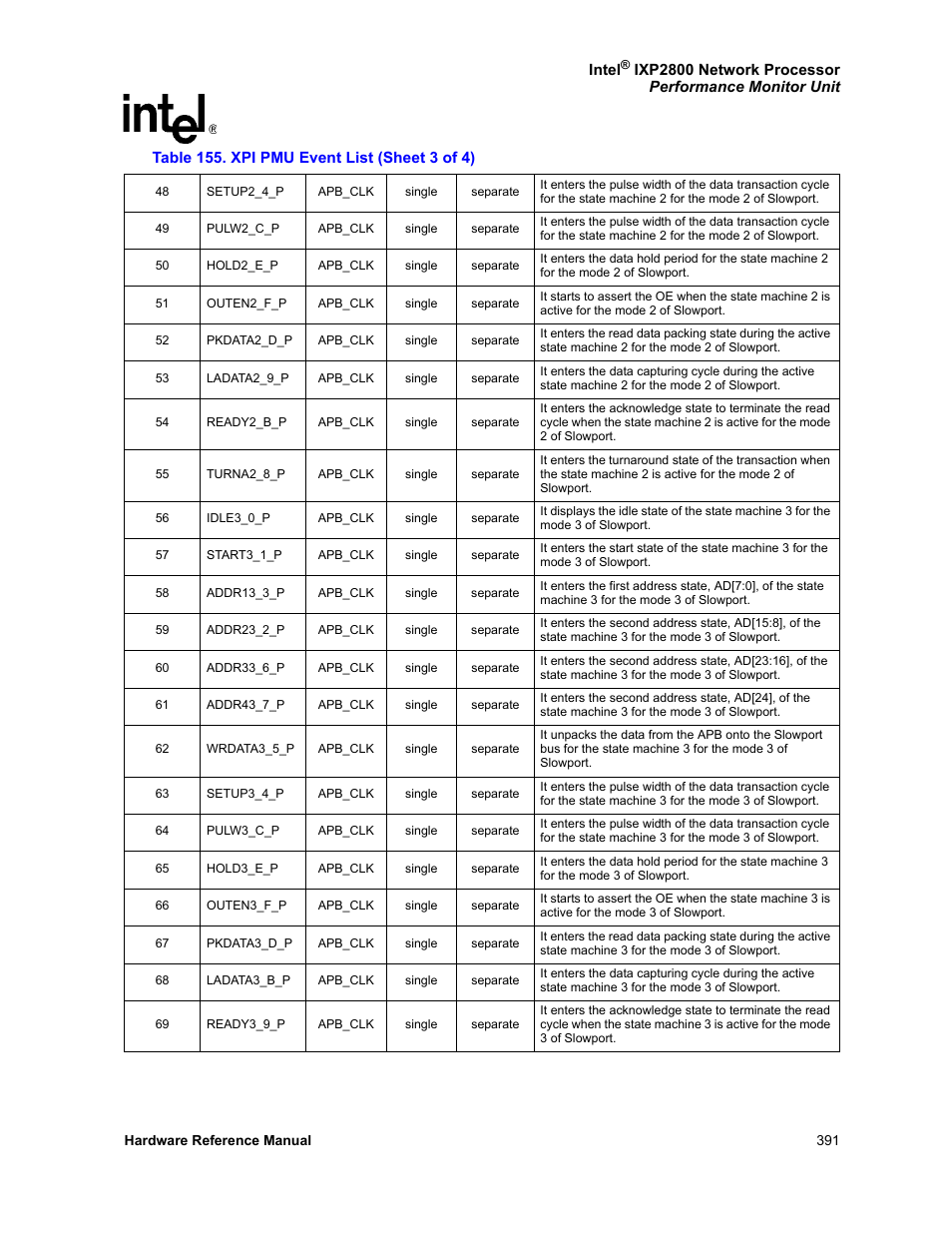 Intel NETWORK PROCESSOR IXP2800 User Manual | Page 391 / 430
