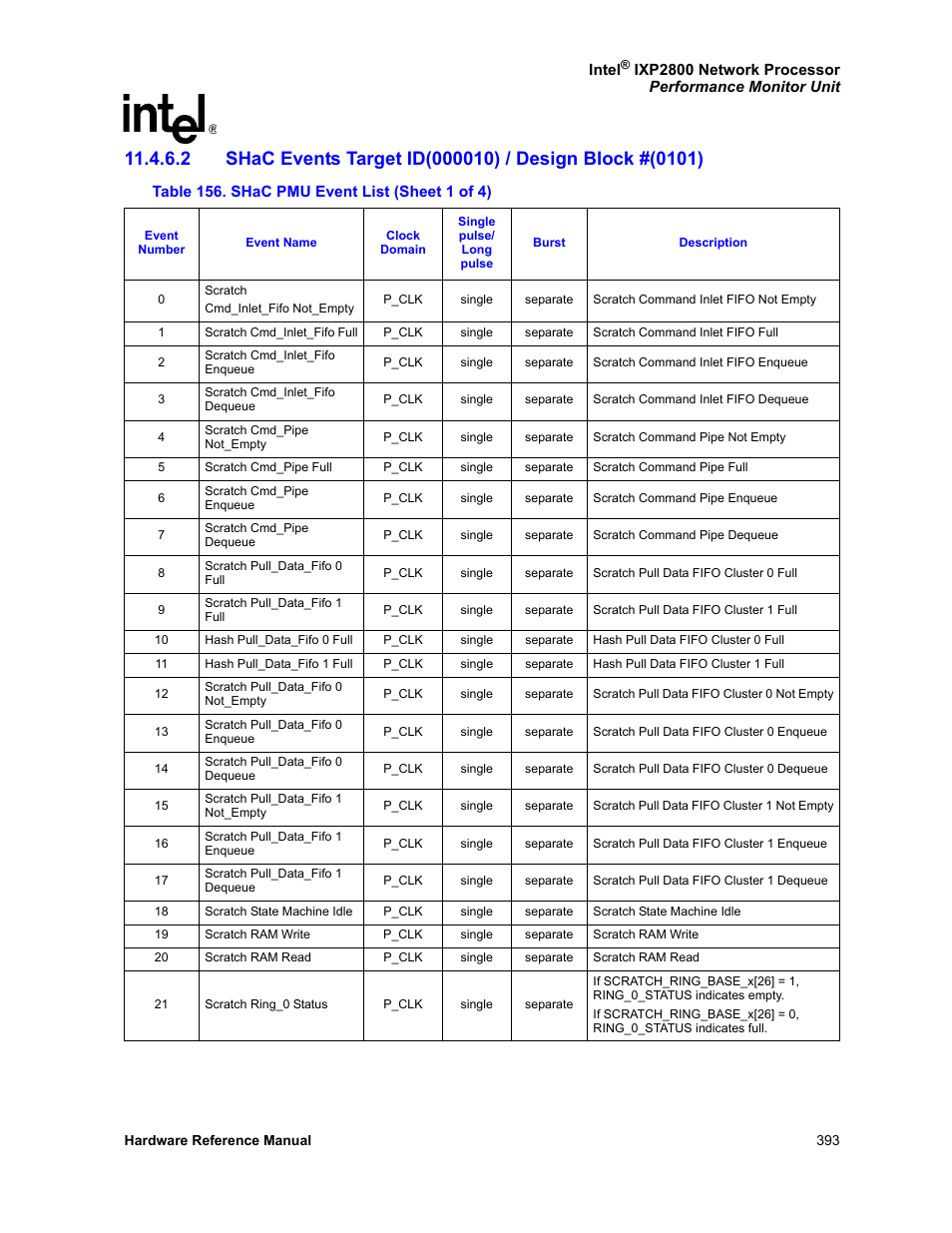 156 shac pmu event list | Intel NETWORK PROCESSOR IXP2800 User Manual | Page 393 / 430