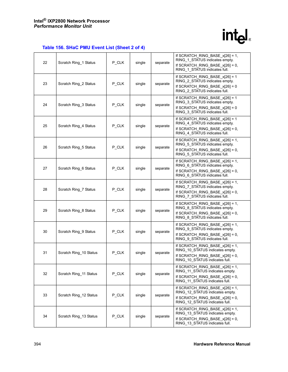 Intel NETWORK PROCESSOR IXP2800 User Manual | Page 394 / 430