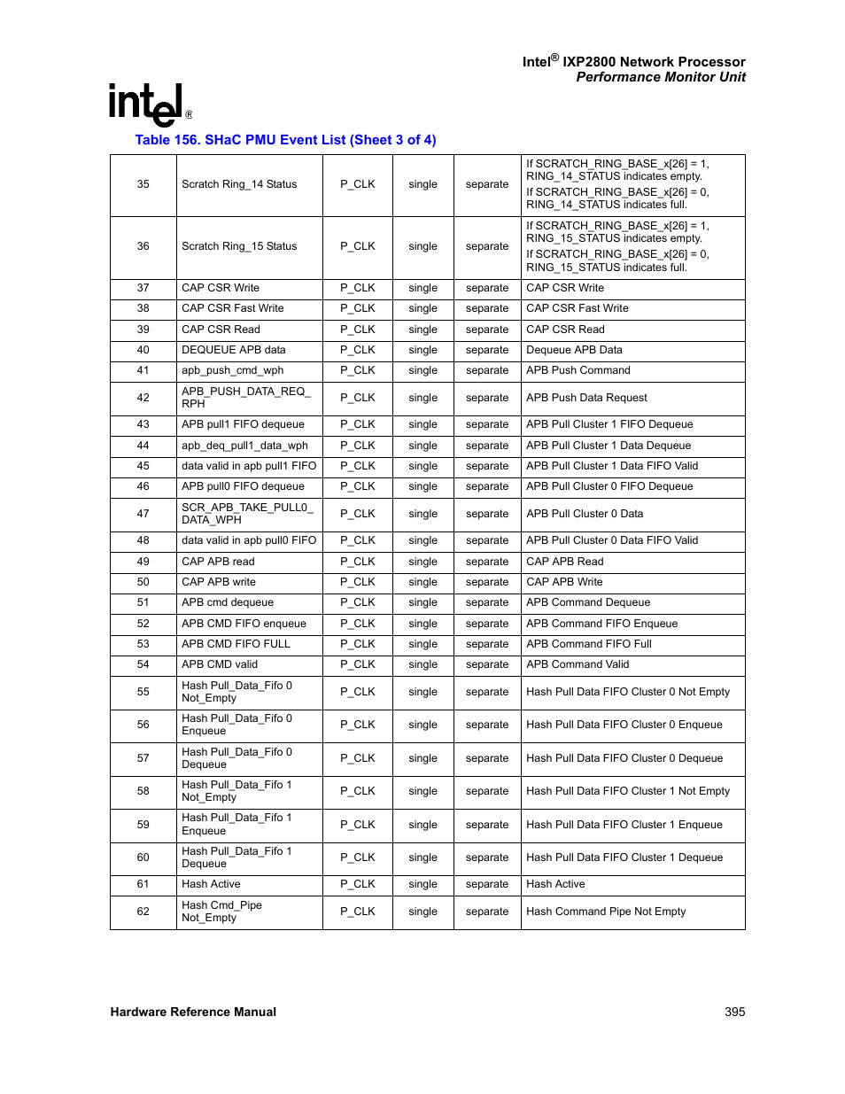 Intel NETWORK PROCESSOR IXP2800 User Manual | Page 395 / 430