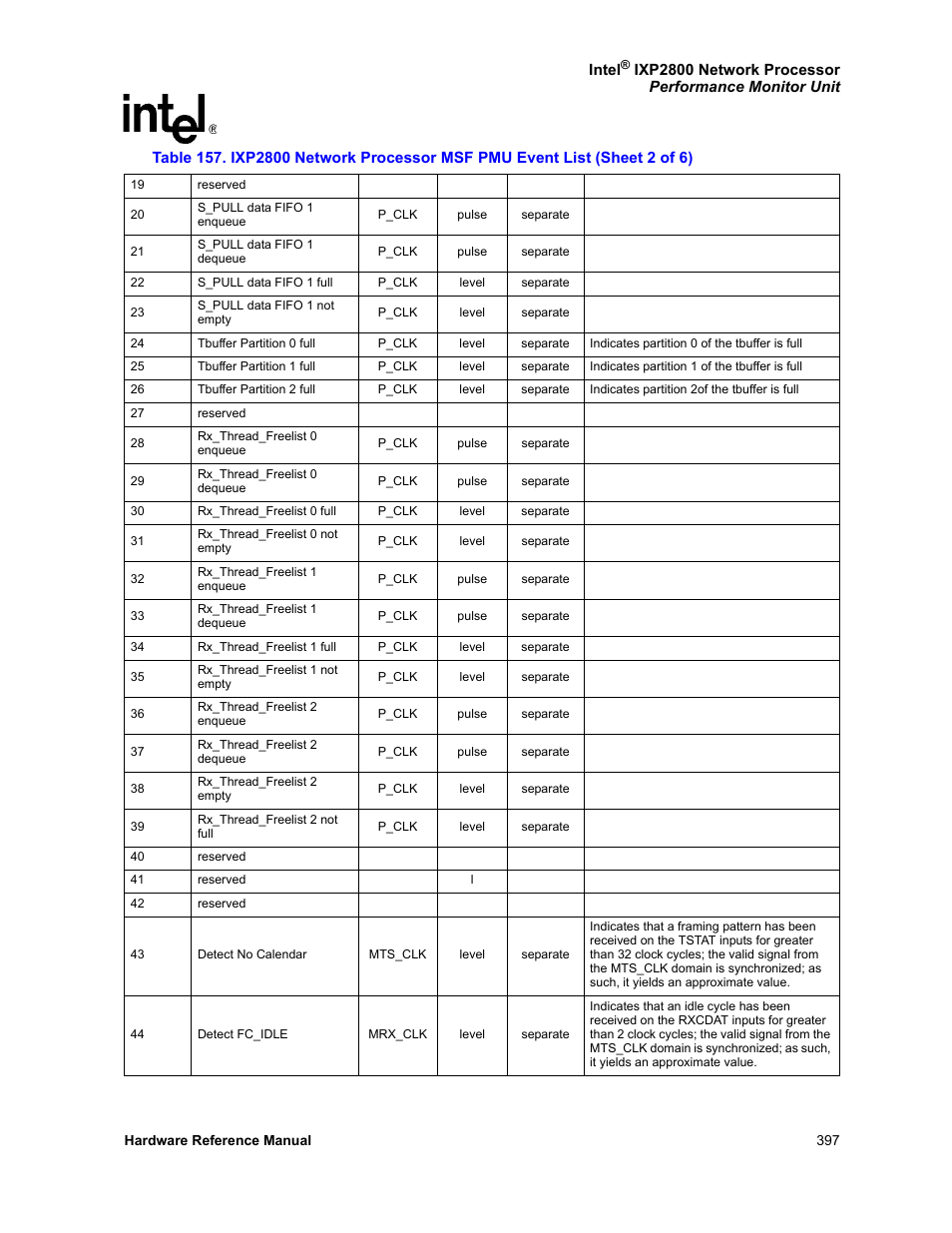 Intel NETWORK PROCESSOR IXP2800 User Manual | Page 397 / 430