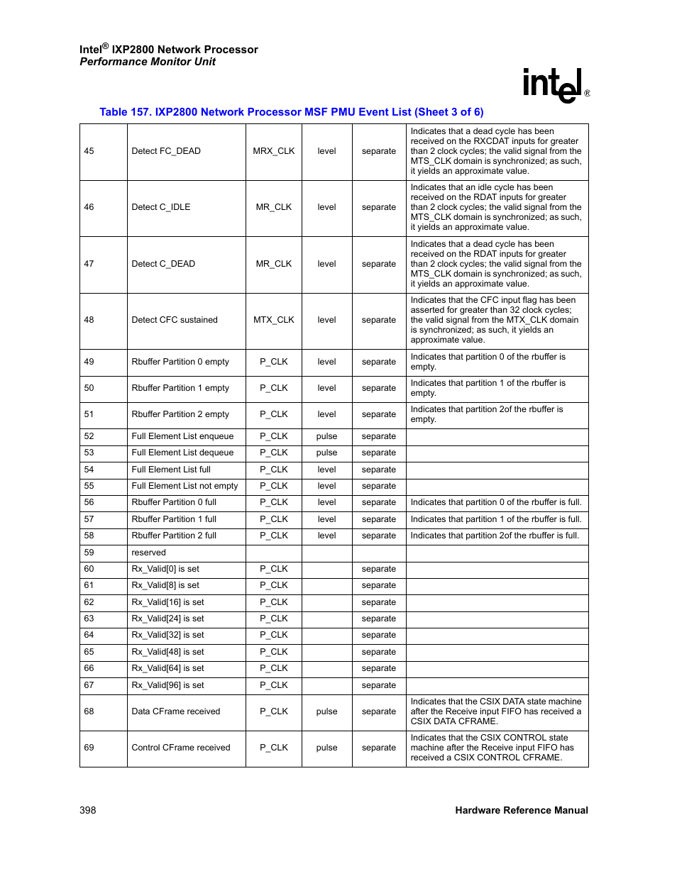 Intel NETWORK PROCESSOR IXP2800 User Manual | Page 398 / 430