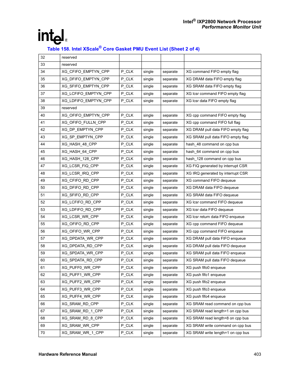 Intel NETWORK PROCESSOR IXP2800 User Manual | Page 403 / 430
