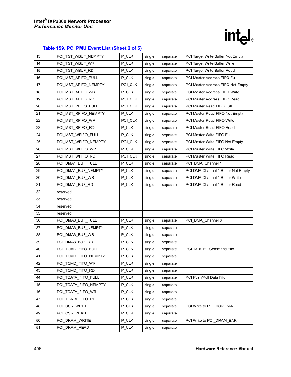 Intel NETWORK PROCESSOR IXP2800 User Manual | Page 406 / 430